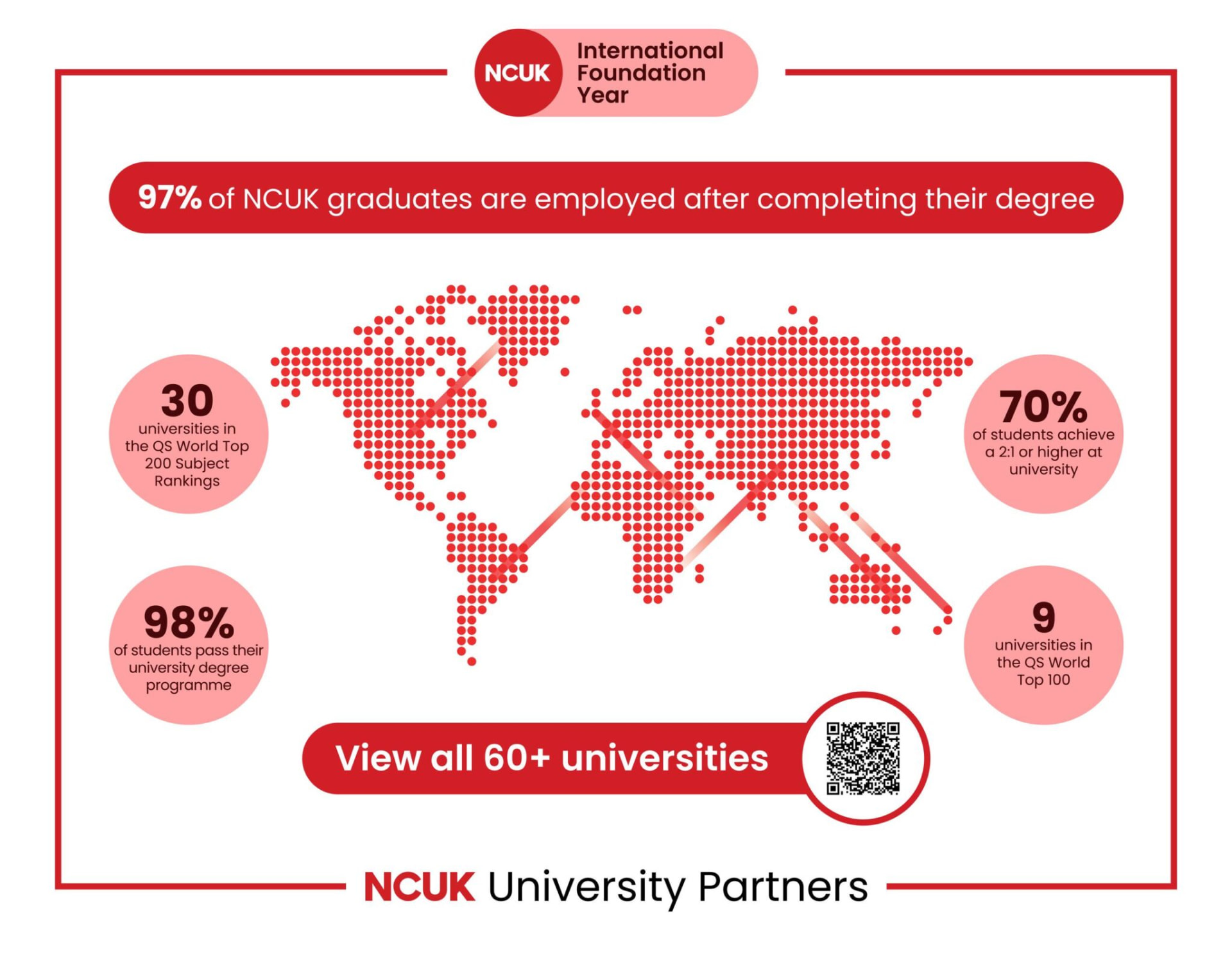 97% of NCUK graduates are employed after completing their degree — QS ranking statistics and world map